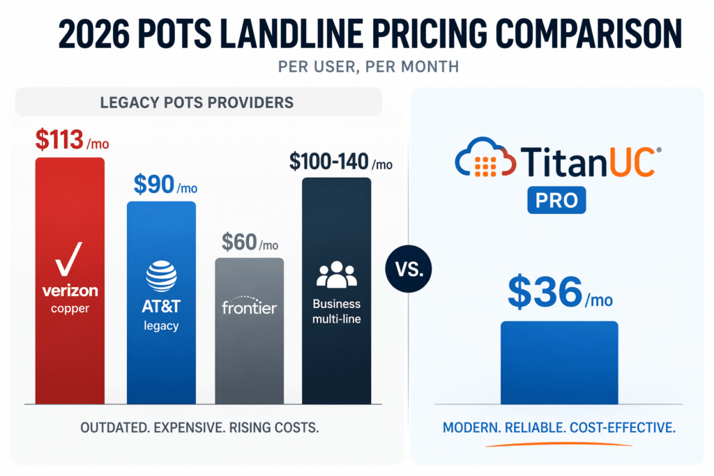 2026 POTS landline pricing comparison: Verizon $113, AT&T $90, Frontier $60 vs TitanUC Pro $36 per user